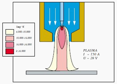 Températures Micro Plasma<